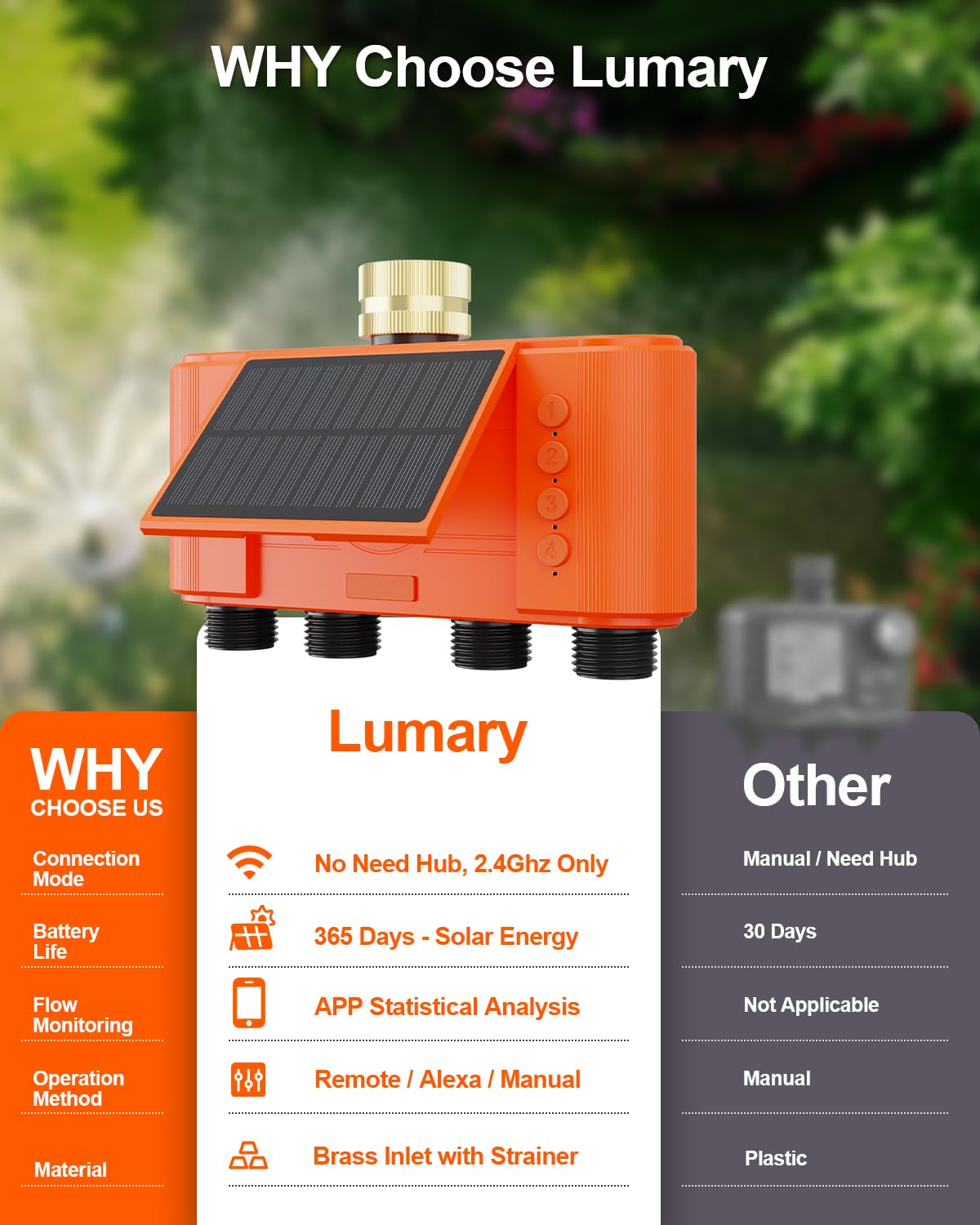 Lumary Solar WiFi Sprinkler Timer 4 Zone w/Water Flow Meter, Smart Water Timer for Garden Hose w/Adjustable 90° Panel, APP Automatic Irrigation Controller System for Lawns Yard, No Need Hub